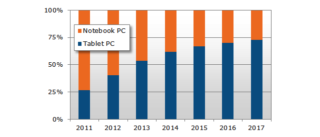 Tablet computer Trend 2013