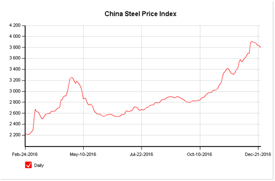 China steel price index 